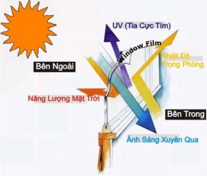 PHIM CÁCH NHIỆT NANO TECH Phim Cách Nhiệt Dán Kính